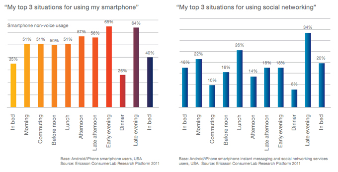 Use of mobile phone